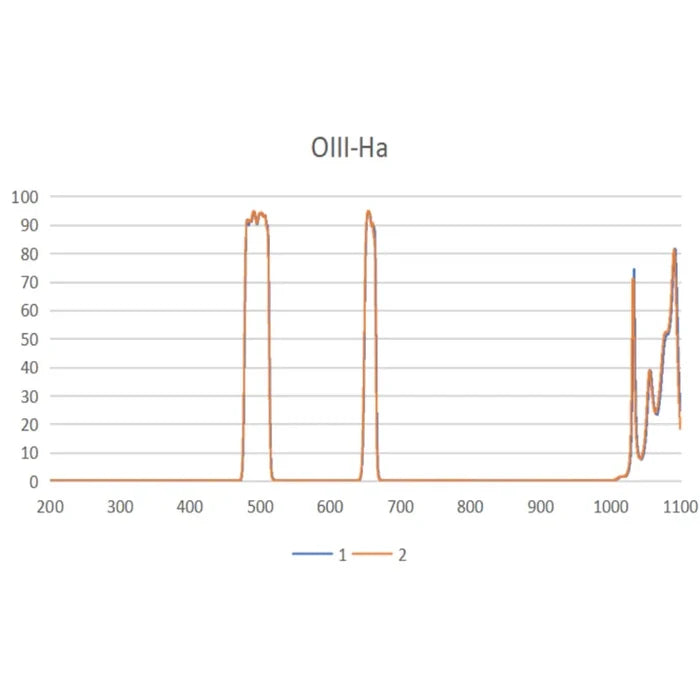 Astronomy Plus Hα + OIII double narrowband 1.25" (TA407)