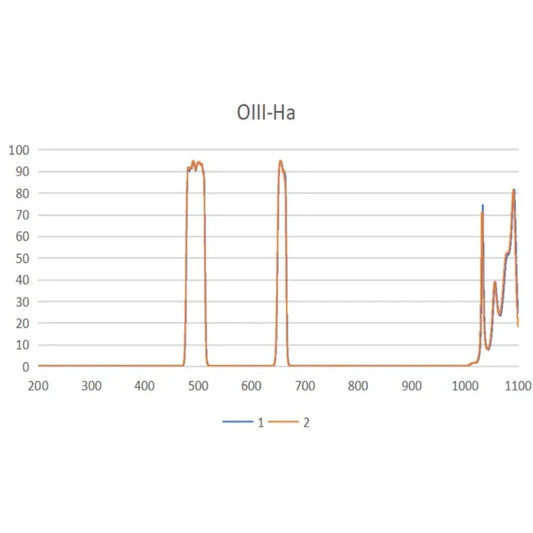 Astronomy Plus Hα + OIII double narrowband 1.25" (TA407)